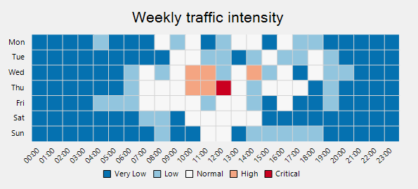 Category based WPF heat map