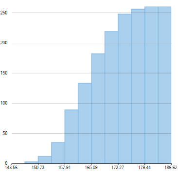 Cumulative Histogram chart