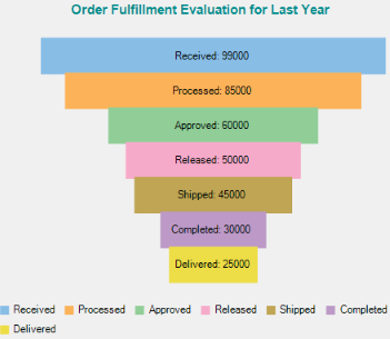 WPF Funnel Bar Chart