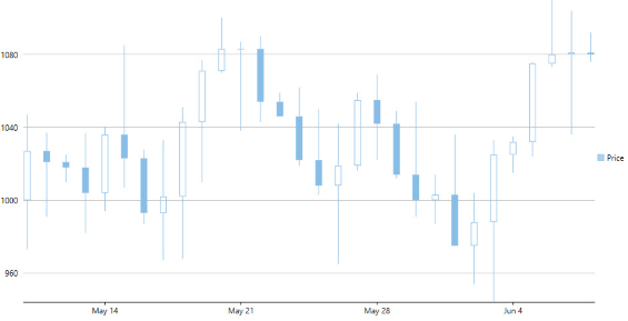 WPF Candle Chart