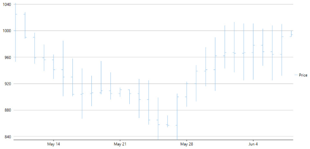 WPF HighLowOpenClose Chart