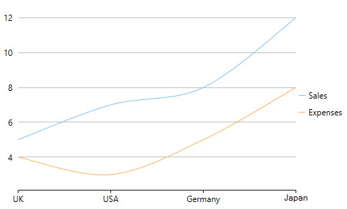 WPF Spline Chart