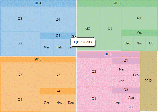 TreeMap comparing sales