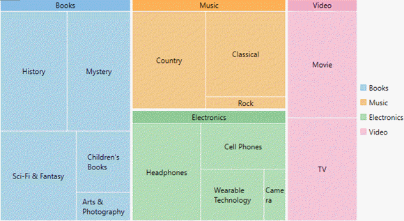 tree map showing heirarchical data