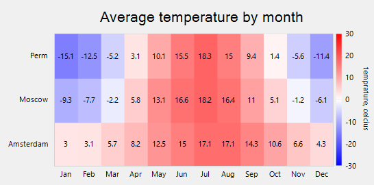 value based WPF heat map with gradient legends