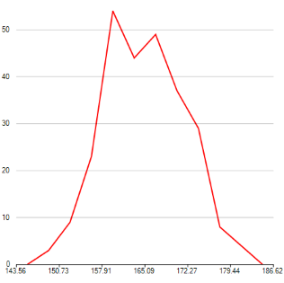 WPF Frequency Polygon chart