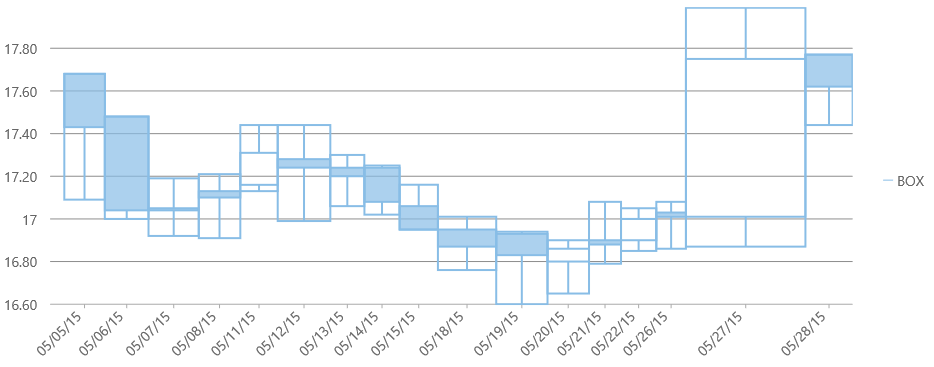 Arms CandleVolume Chart