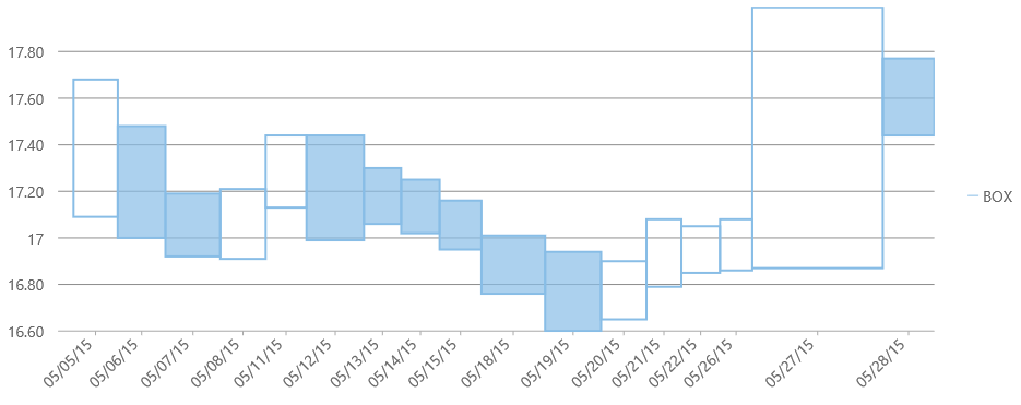 EquiVolume Chart