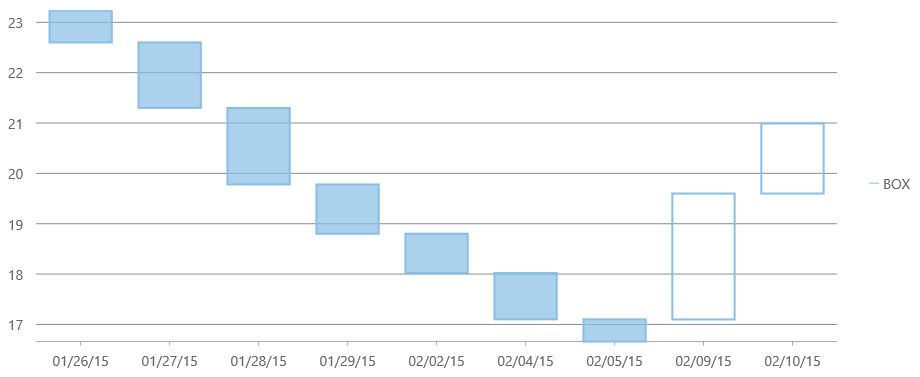 Line Break Chart