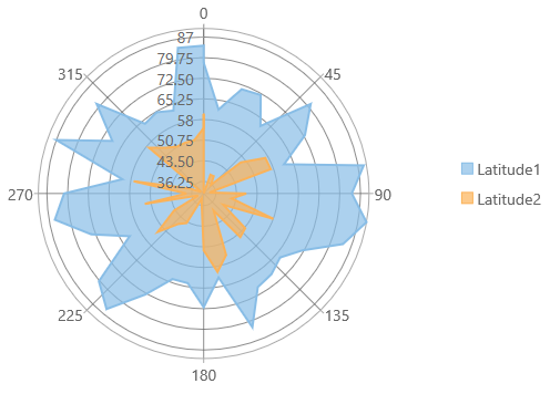 Polar Chart