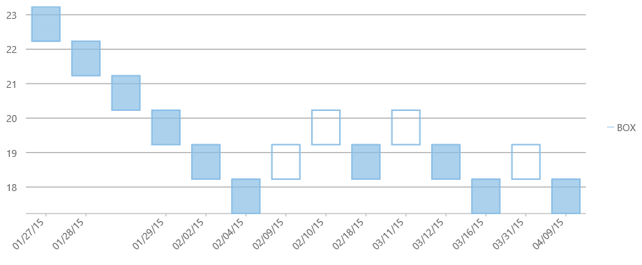 Renko Chart