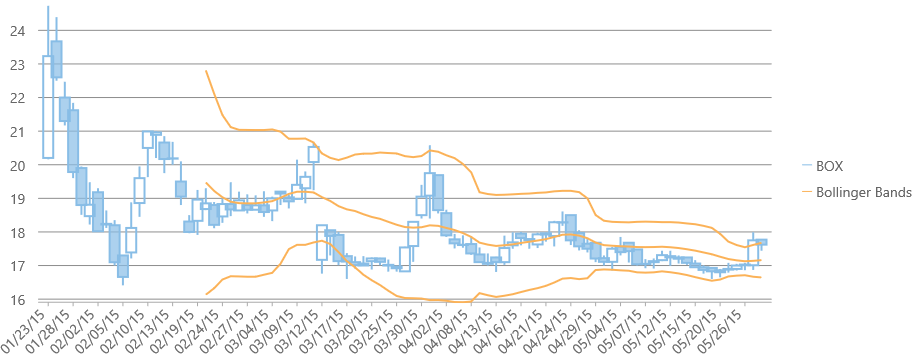 Bollinger Bands